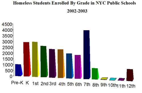 Homeless Students Enrolled By Grade in NYC Public Schools 2002-2003