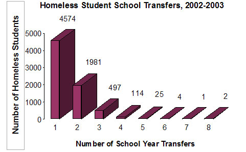 Homeless Student School Transfers, 2002-2003
