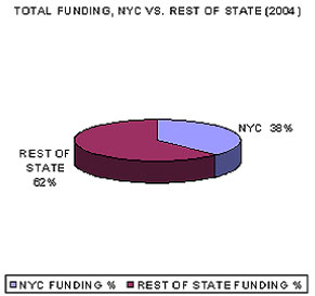 Total Funding, NYC vs. Rest of State (2004)