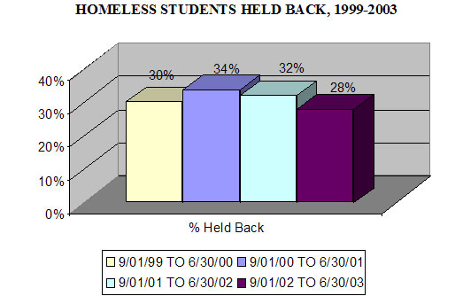 Homeless Students Held Back, 1999-2003
