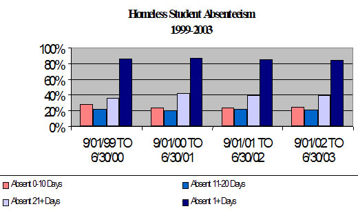 Homeless Student Absenteeism 1999-2003