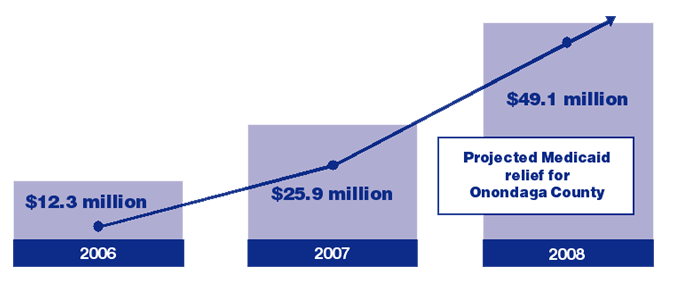 Graph of the Projected Medicaid Relief for Onondaga County