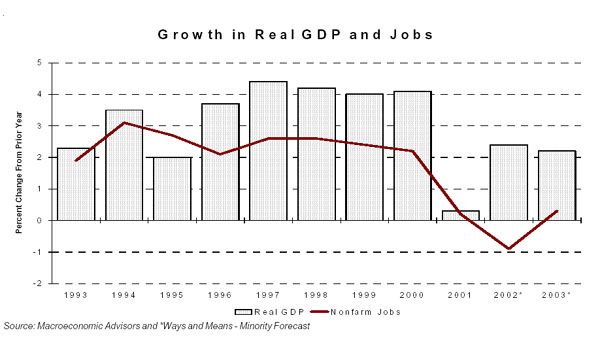 Growth in Real GDP and Jobs