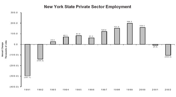 New York State Private Sector Employment
