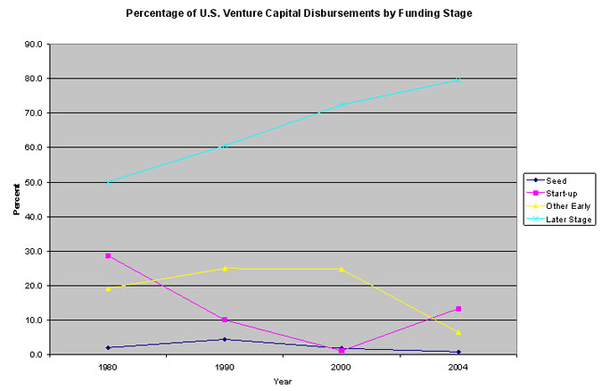 Percentage of U.S. Venture Capital Disbursements by Funding Stage
